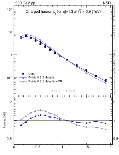 Plot of pt in 900 GeV pp collisions