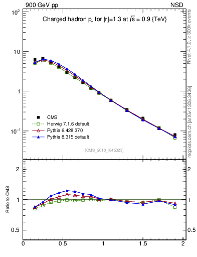 Plot of pt in 900 GeV pp collisions