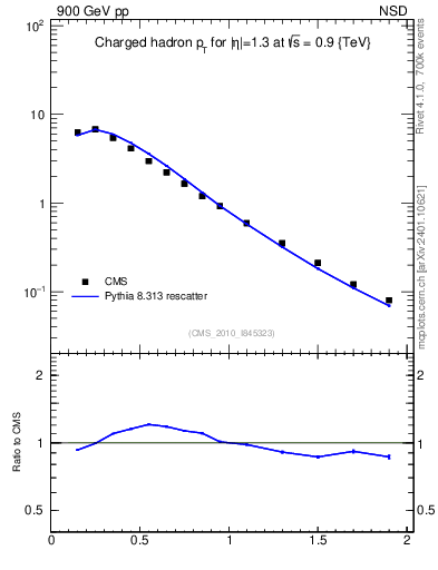 Plot of pt in 900 GeV pp collisions