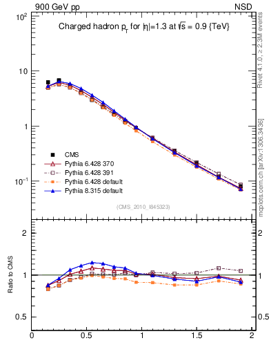 Plot of pt in 900 GeV pp collisions