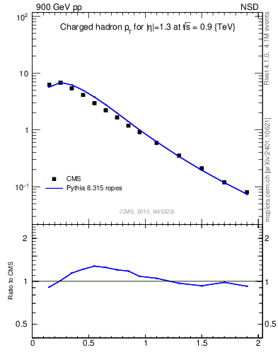 Plot of pt in 900 GeV pp collisions