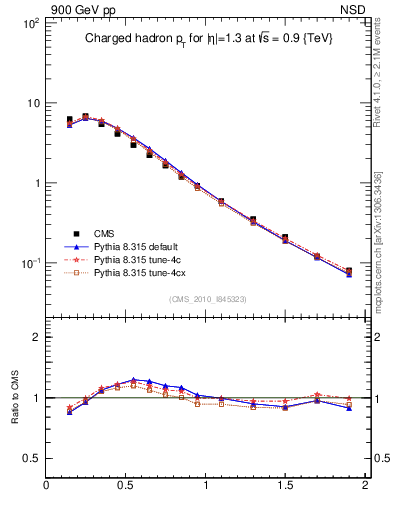 Plot of pt in 900 GeV pp collisions