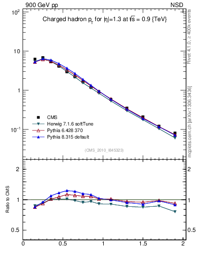 Plot of pt in 900 GeV pp collisions