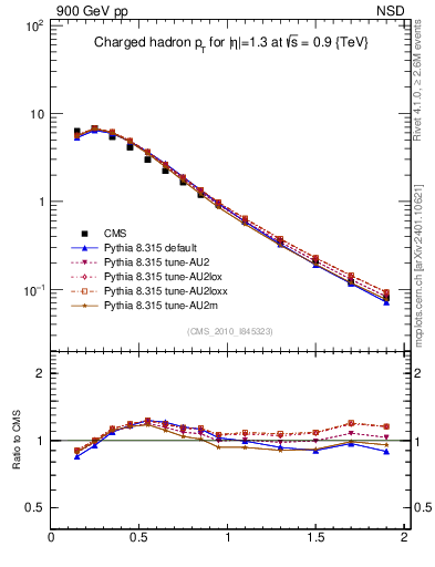 Plot of pt in 900 GeV pp collisions