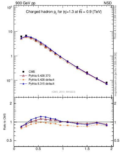 Plot of pt in 900 GeV pp collisions
