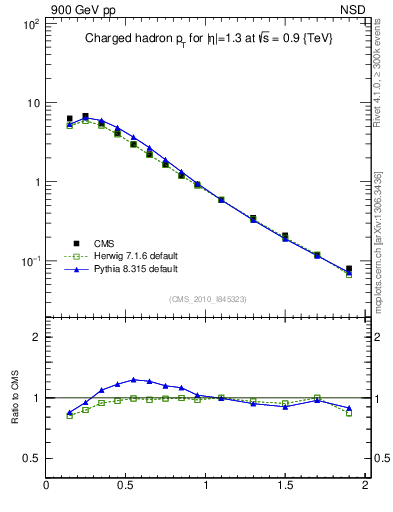 Plot of pt in 900 GeV pp collisions