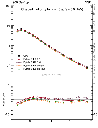 Plot of pt in 900 GeV pp collisions