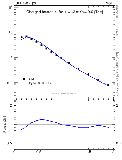 Plot of pt in 900 GeV pp collisions