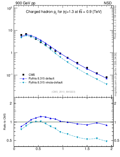 Plot of pt in 900 GeV pp collisions