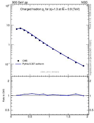 Plot of pt in 900 GeV pp collisions