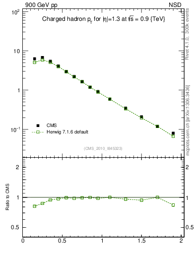 Plot of pt in 900 GeV pp collisions