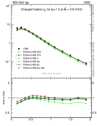 Plot of pt in 900 GeV pp collisions