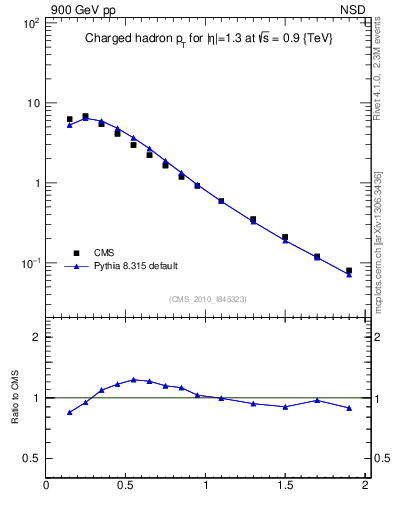 Plot of pt in 900 GeV pp collisions
