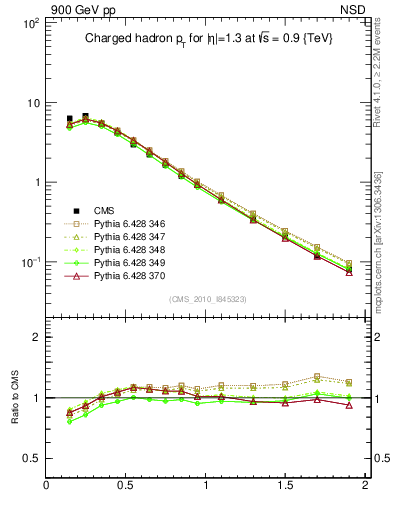 Plot of pt in 900 GeV pp collisions