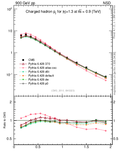 Plot of pt in 900 GeV pp collisions