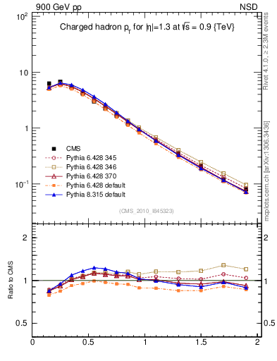 Plot of pt in 900 GeV pp collisions