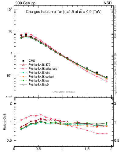 Plot of pt in 900 GeV pp collisions
