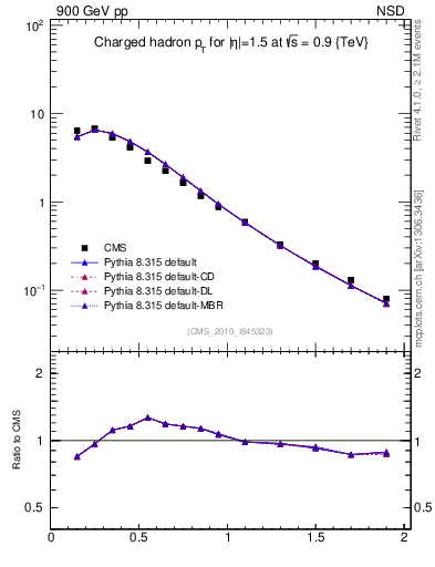 Plot of pt in 900 GeV pp collisions
