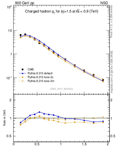 Plot of pt in 900 GeV pp collisions