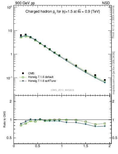 Plot of pt in 900 GeV pp collisions