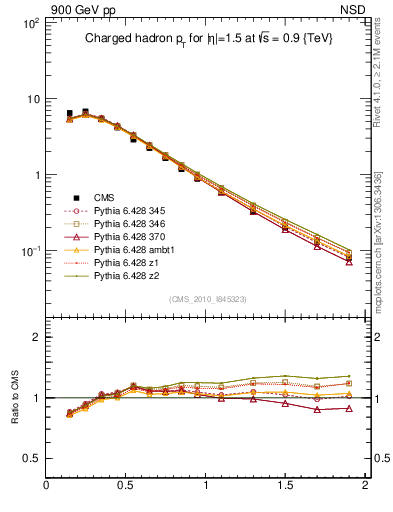 Plot of pt in 900 GeV pp collisions