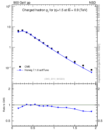 Plot of pt in 900 GeV pp collisions