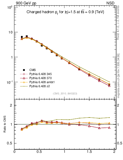 Plot of pt in 900 GeV pp collisions