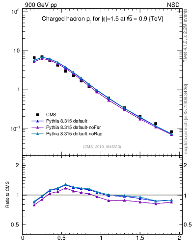 Plot of pt in 900 GeV pp collisions
