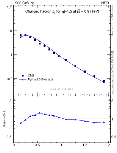 Plot of pt in 900 GeV pp collisions
