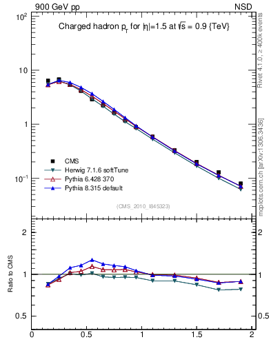 Plot of pt in 900 GeV pp collisions