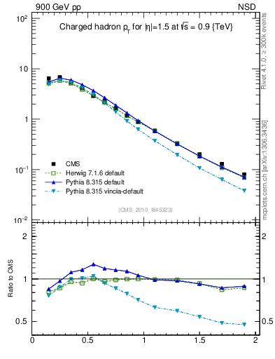 Plot of pt in 900 GeV pp collisions