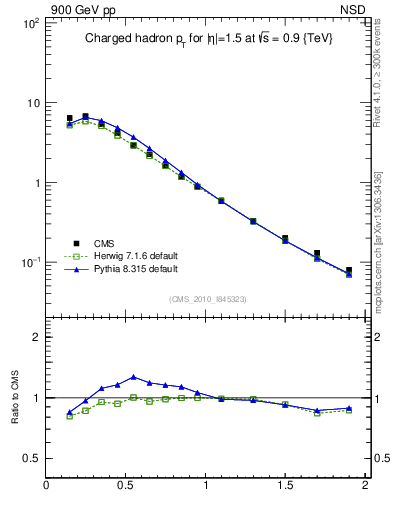 Plot of pt in 900 GeV pp collisions