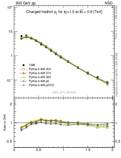 Plot of pt in 900 GeV pp collisions