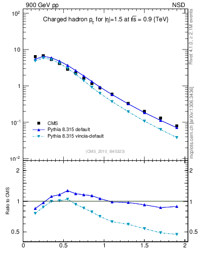 Plot of pt in 900 GeV pp collisions