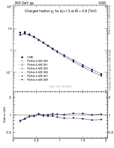 Plot of pt in 900 GeV pp collisions