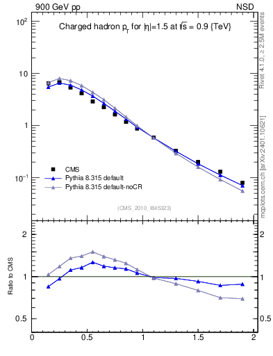 Plot of pt in 900 GeV pp collisions