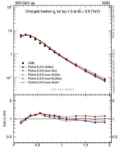 Plot of pt in 900 GeV pp collisions