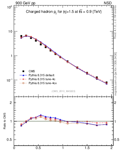 Plot of pt in 900 GeV pp collisions