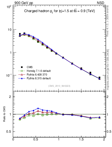 Plot of pt in 900 GeV pp collisions