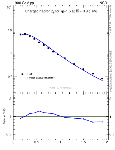 Plot of pt in 900 GeV pp collisions