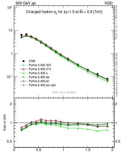 Plot of pt in 900 GeV pp collisions