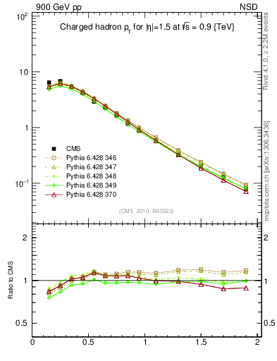 Plot of pt in 900 GeV pp collisions
