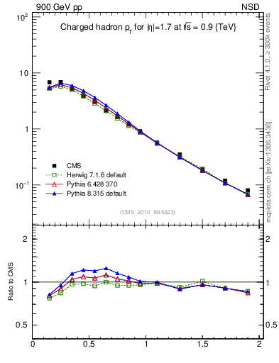 Plot of pt in 900 GeV pp collisions