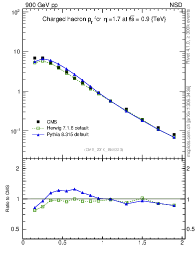 Plot of pt in 900 GeV pp collisions
