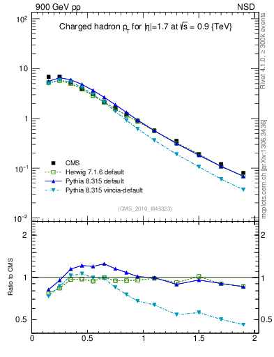 Plot of pt in 900 GeV pp collisions