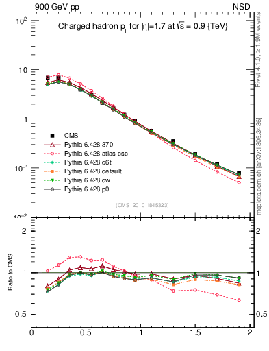 Plot of pt in 900 GeV pp collisions