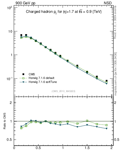 Plot of pt in 900 GeV pp collisions