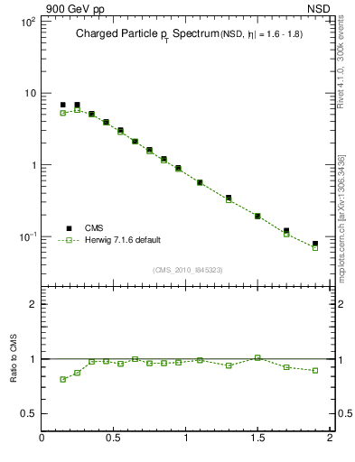 Plot of pt in 900 GeV pp collisions