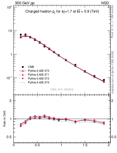 Plot of pt in 900 GeV pp collisions
