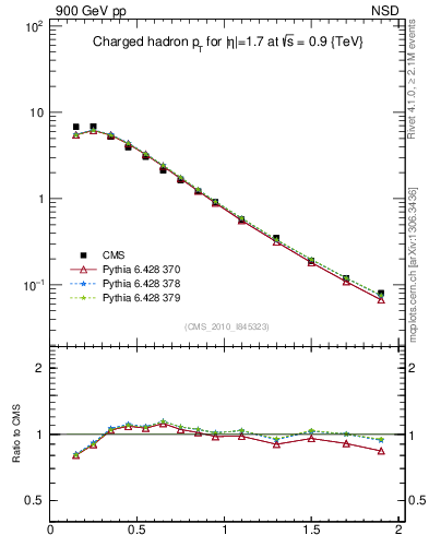 Plot of pt in 900 GeV pp collisions